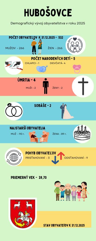 Demografia obce r.2025